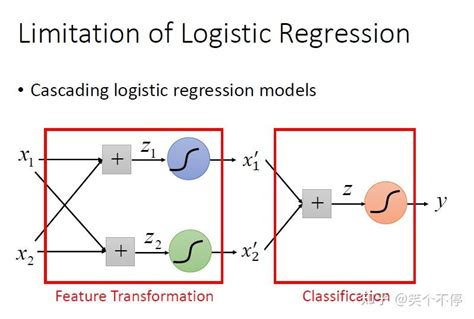 Classification Logistic Regression