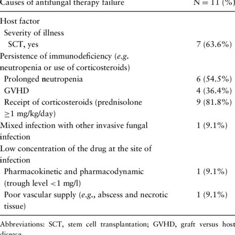 Diagram Of Pathogens And Treatment For Breakthrough Invasive Fungal