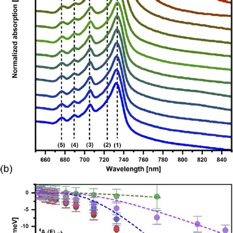 A Absorption And MCD Spectra Of CdSe Co 2 CdS NPLs With A 10 ML