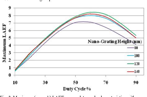 Figure From Impact Of Duty Cycle And Nano Grating Height On The Light