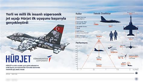 Yerli Ve Milli Ilk Insanlı Süpersonik Jet Uçağı Hürjet Ilk Uçuşunu