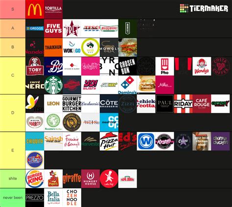 Food Chains Uk Tier List Community Rankings Tiermaker