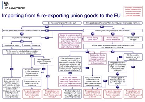 Flow Chart For Importing And Re Exporting Goods From The Eu British