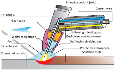 Tungsten Inert Gas Welding (TIG) – Tunaak Metals