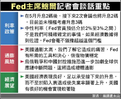 預期通膨趨緩 Fed暗示不升息3碼 自由財經