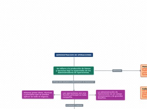 ADMINISTRACION DE OPERACIONES Mind Map