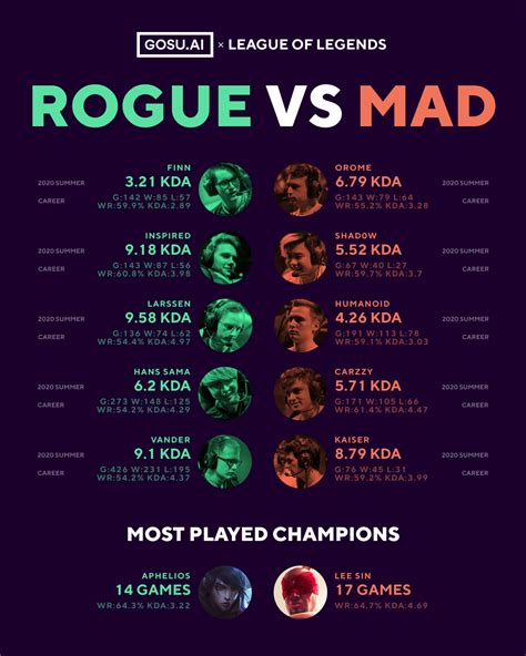 Infographic ROGUE Vs MAD Lions R Leagueoflegends