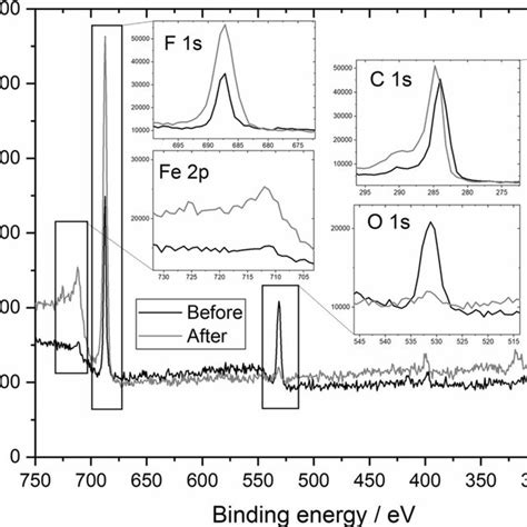 Xps Survey Spectrum Of The Polymer Tribofilm Download Scientific Diagram