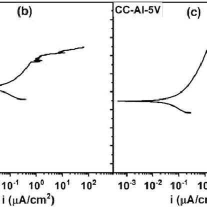 Representative Potentiodynamic Polarization Curves Of A Pure Al B