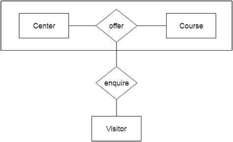 Unit 2 Entity Relationship Model