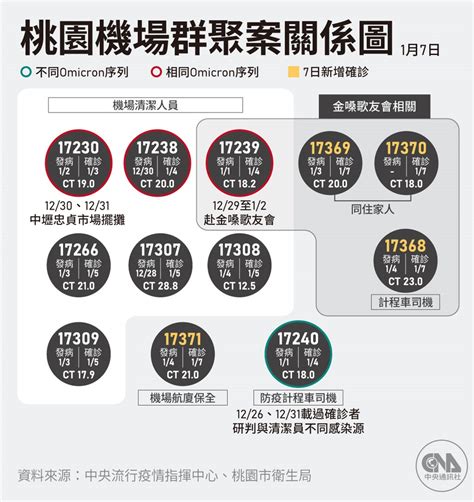 陳時中：桃機群聚案社區傳染可追蹤 暫不升防疫等級 生活 重點新聞 中央社 Cna