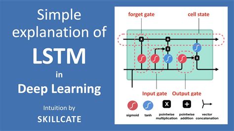 Understanding Lstm And Its Diagrams Deep Learning Build A Story Porn