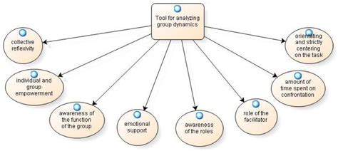 Frontiers Reflective Practices To Study Group Dynamics Implement