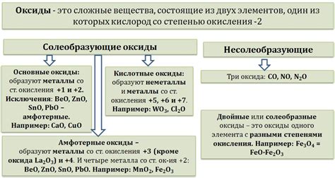 Оксиды: классификация, получение и свойства | CHEMEGE.RU