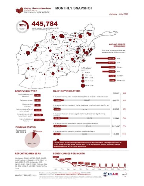 Document Afghanistan Emergency Shelter Nfis Cluster Dashboard July