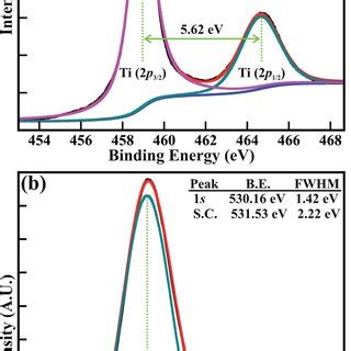 Typical High Resolution XPS Spectra Of The A Ti 2p And B O 1s