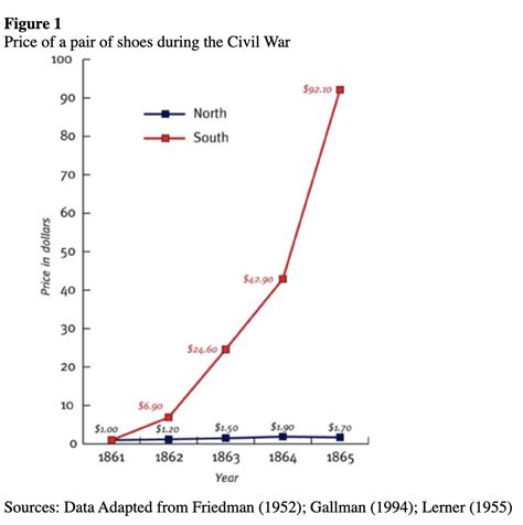 Inflation Civil War