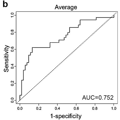 Roc Curves Of The Diagnostic Power Of The 5 Transcript Panel In Fnas A