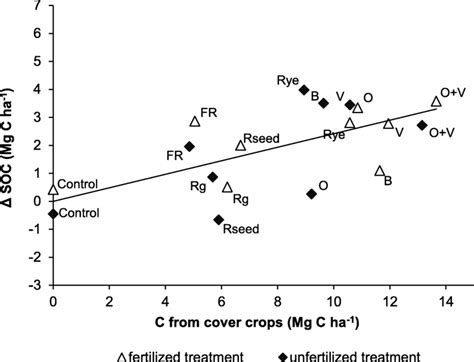 Relationship Between C Input From Cover Crop Aboveground Biomass X