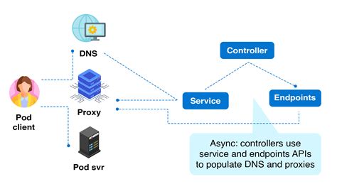 Kubernetes Service Discovery A Complete Overview K21academy