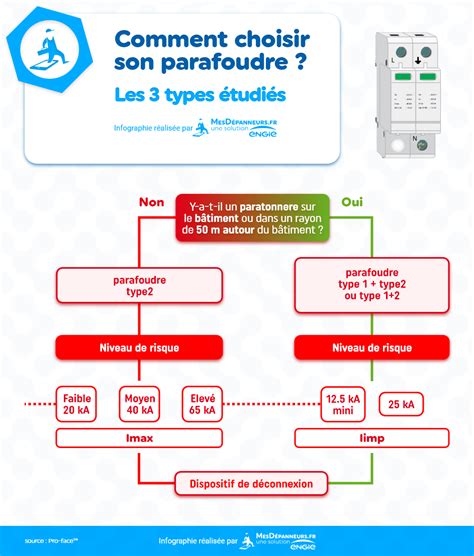 Parafoudre comment ça marche comment l installer MesDépanneurs fr