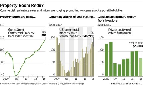 Surge In Commercial Real Estate Prices Stirs Bubble Worries Wsj