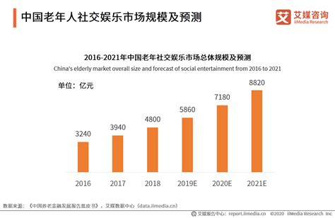 2020h1中国养老服务商业模式及老年人社交娱乐市场现状分析养老服务养老产业分析师新浪新闻