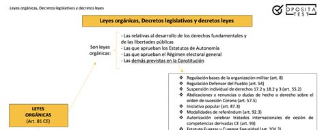 Esquema Gratuito Sobre Las Leyes Orgánicas Decretos Legislativos Y