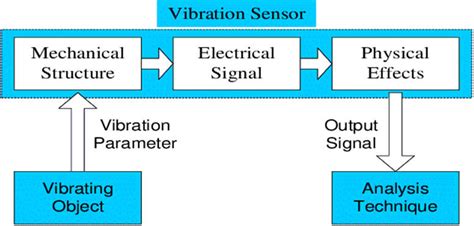 Vibration Sensor - Working & Its Applications - Semiconductor for You