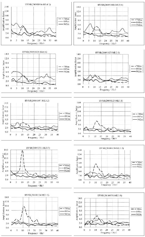 Horizontal To Vertical Spectral Ratio Hvsr Of Typical Aftershocks