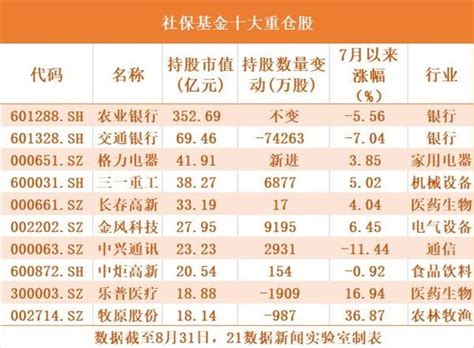 社保基金最新持仓曝光：4年钟爱一股 11只新进股两月涨幅超20天天基金网