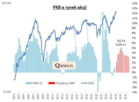Projekcja PKB Na Razie Sprzyja Akcjom Qnews Edukacyjny Portal Dla
