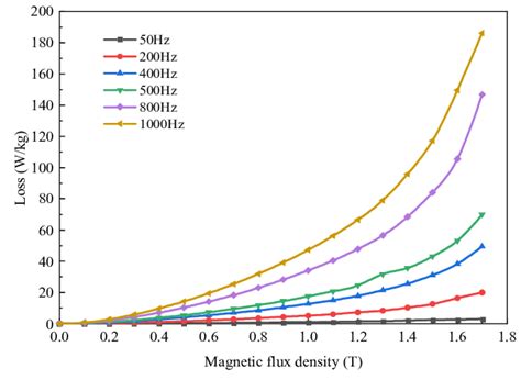 A To C Are The Change Curves Of The Magnetic Permeability Of