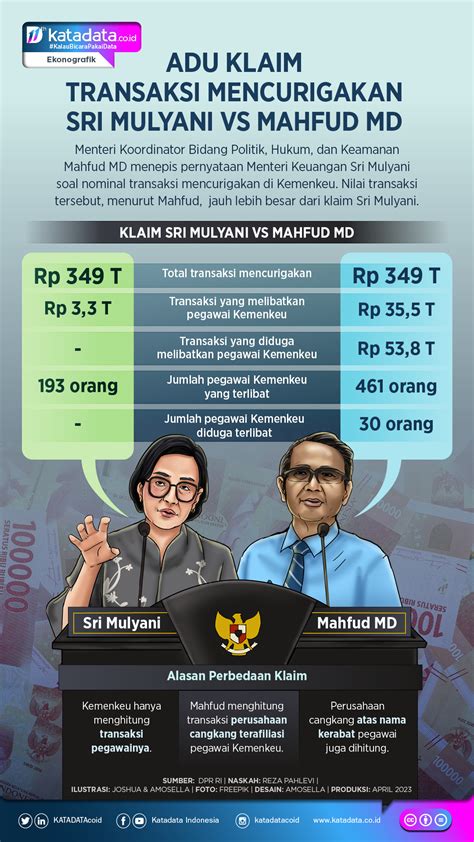 Adu Klaim Transaksi Mencurigakan Sri Mulyani Vs Mahfud Md Infografik