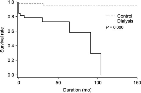 Postoperative Survival Curve According To The Kaplanmeier Method