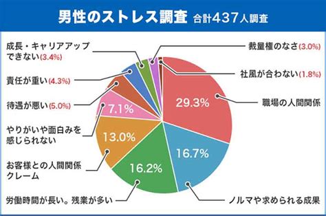 働く上で「ストレスだと」感じることランキング、「労働時間」「ノルマ」を抑えた1位は？ 2021年10月25日 エキサイトニュース