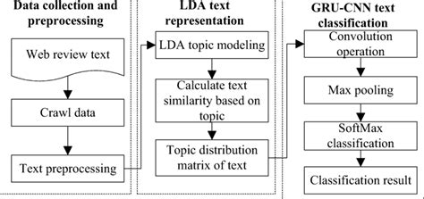 Text Sentiment Analysis Method Framework Download Scientific Diagram