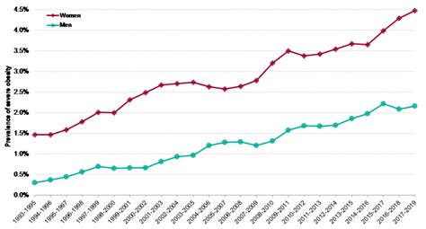 Patterns And Trends In Excess Weight Among Adults In England Uk