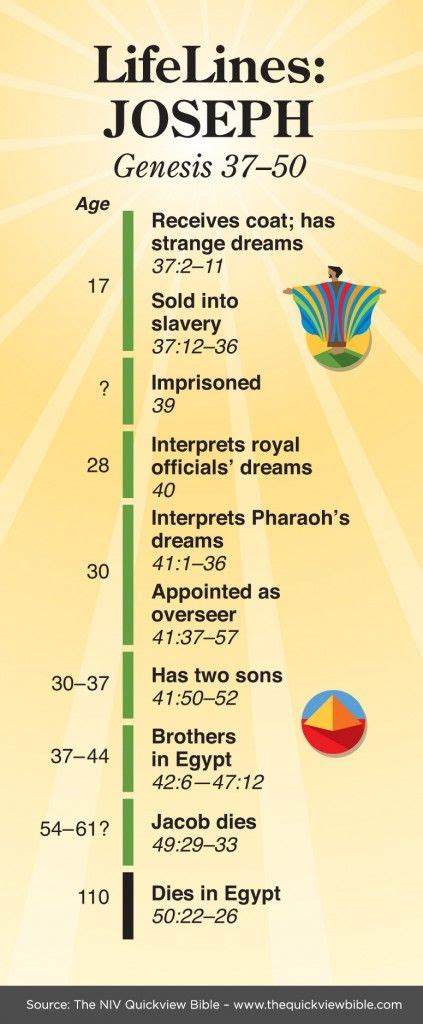 Timeline Of Joseph In The Bible