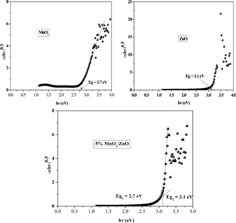 Indirect Band Gap Transition Of Mno 3 Zno And 5 Mno 3 Zno Download Scientific Diagram