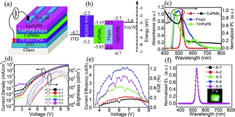 A The Structure Of 3d Cspbbr 3 Peleds In Group A B Energy Level