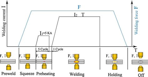 Schematic of resistance spot welding process. | Download Scientific Diagram