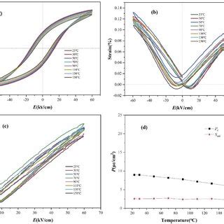 A P E Hysteresis Loops B Bipolar S E Curves C Unipolar Strain