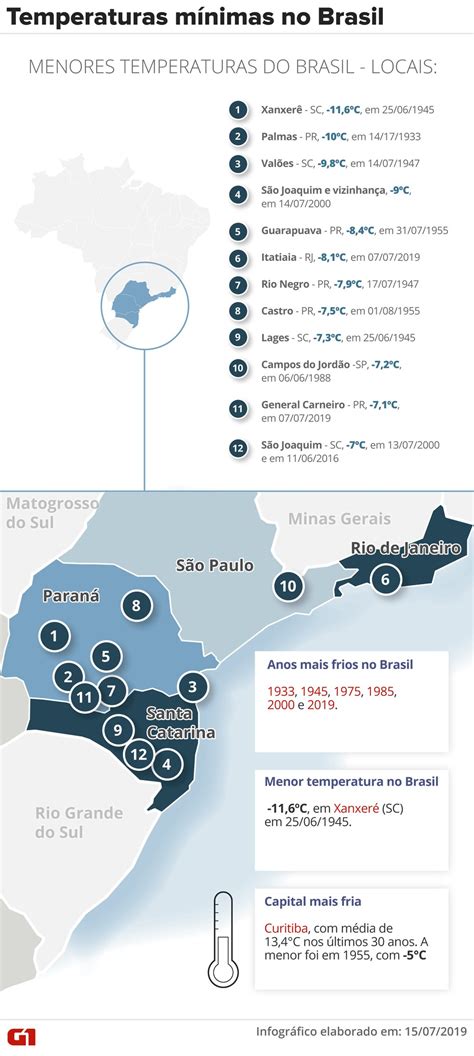 Clima Editorial Surco Maior Temperatura Registrada No Brasil Soplo