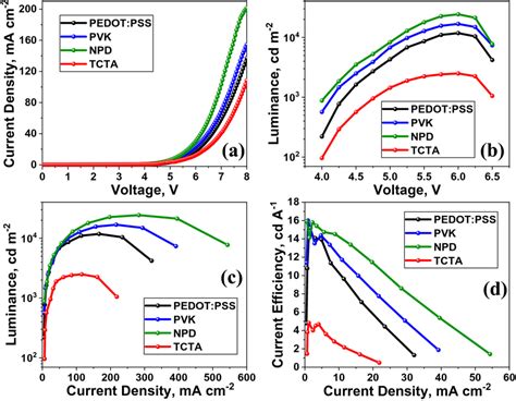 A Current Density Versus Voltage B Luminance Versus Voltage C