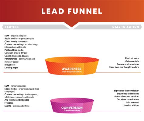 The Lead Funnel Steps Tactics And Ctas