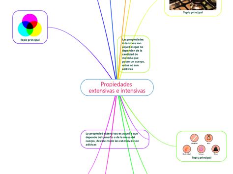 Propiedades Extensivas E Intensivas Mind Map