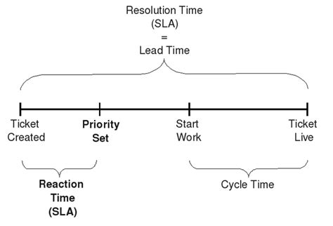 What Is Cycle Time And How To Improve Agile Team Delivery Off