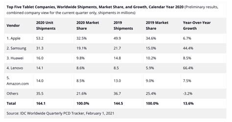 Tablets Global Market