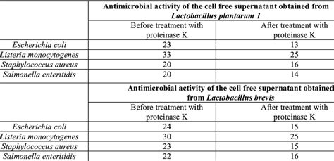 Diameter Of The Inhibition Zone Mm Before And After Treatment Of